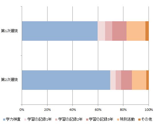 偏差値５４でも合格者あり！上尾高校の北辰偏差値について ｜さいたま市緑区 個別指導の学習塾【芝原塾】