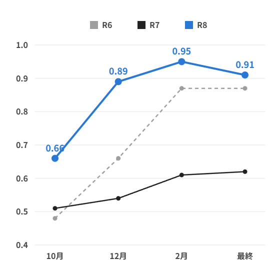川越工業高校 化学科 10月から最終までの倍率の推移（R6〜R8）