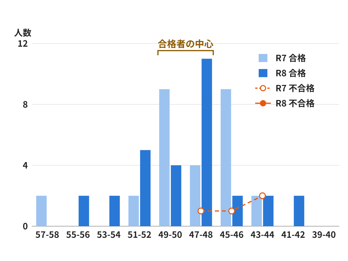 川越工業高校 電気科 北辰偏差値別の合格者・不合格者の分布（R7・R8）