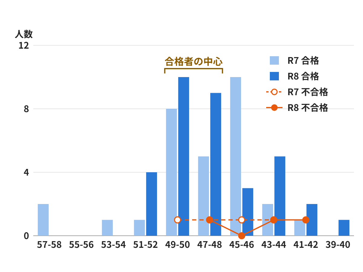 川越工業高校 デザイン科 北辰偏差値別の合格者・不合格者の分布（R7・R8）