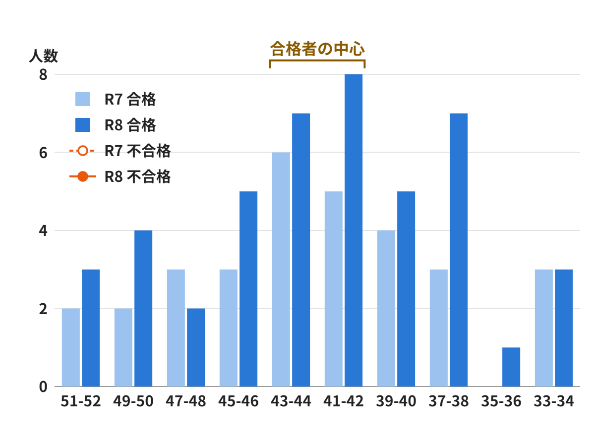 川越工業高校 化学科 北辰偏差値別の合格者・不合格者の分布（R7・R8）