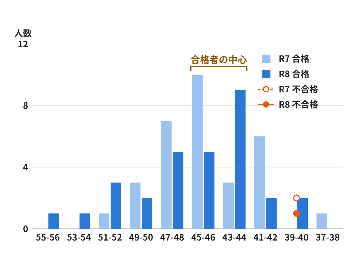 川越工業高校 建築科 北辰偏差値別の合格者・不合格者の分布（R7・R8）