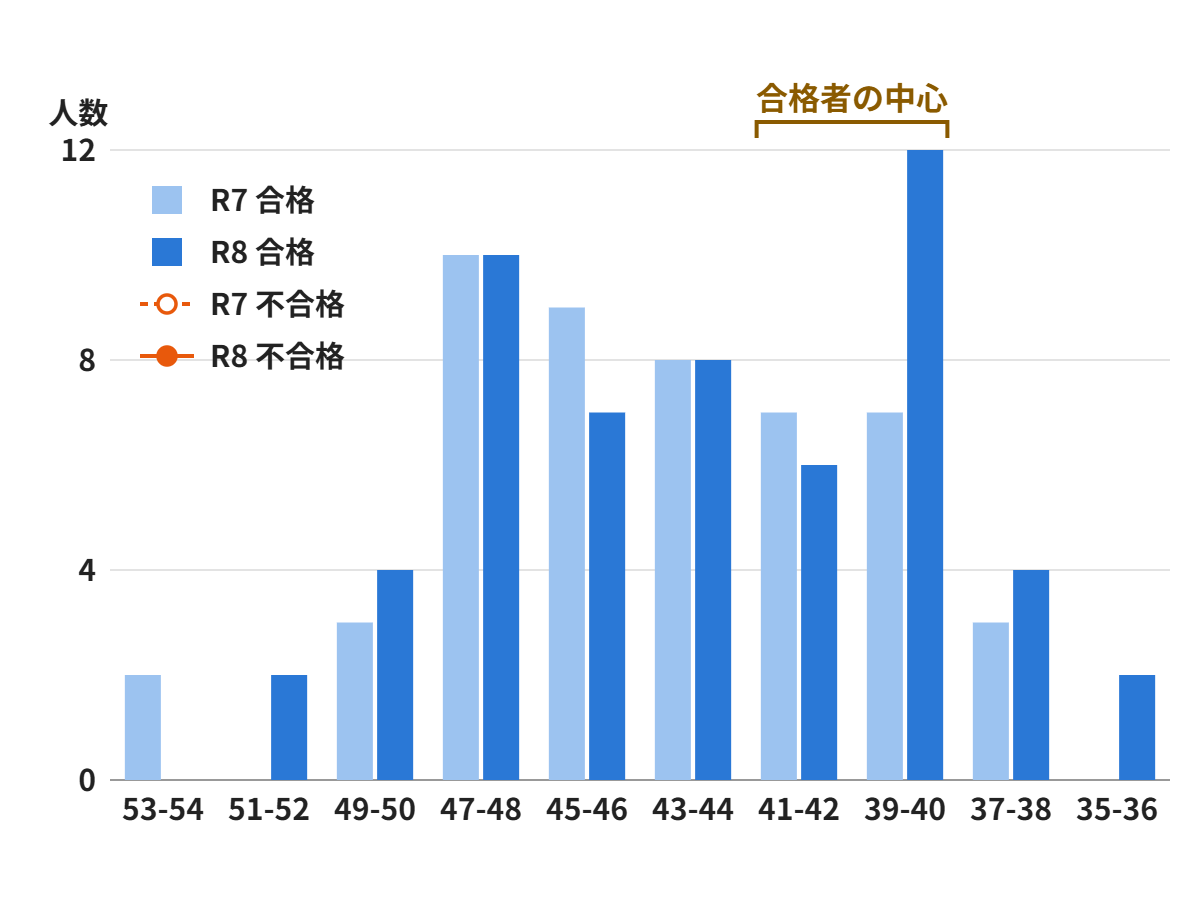 川越工業高校 機械科 北辰偏差値別の合格者・不合格者の分布（R7・R8）