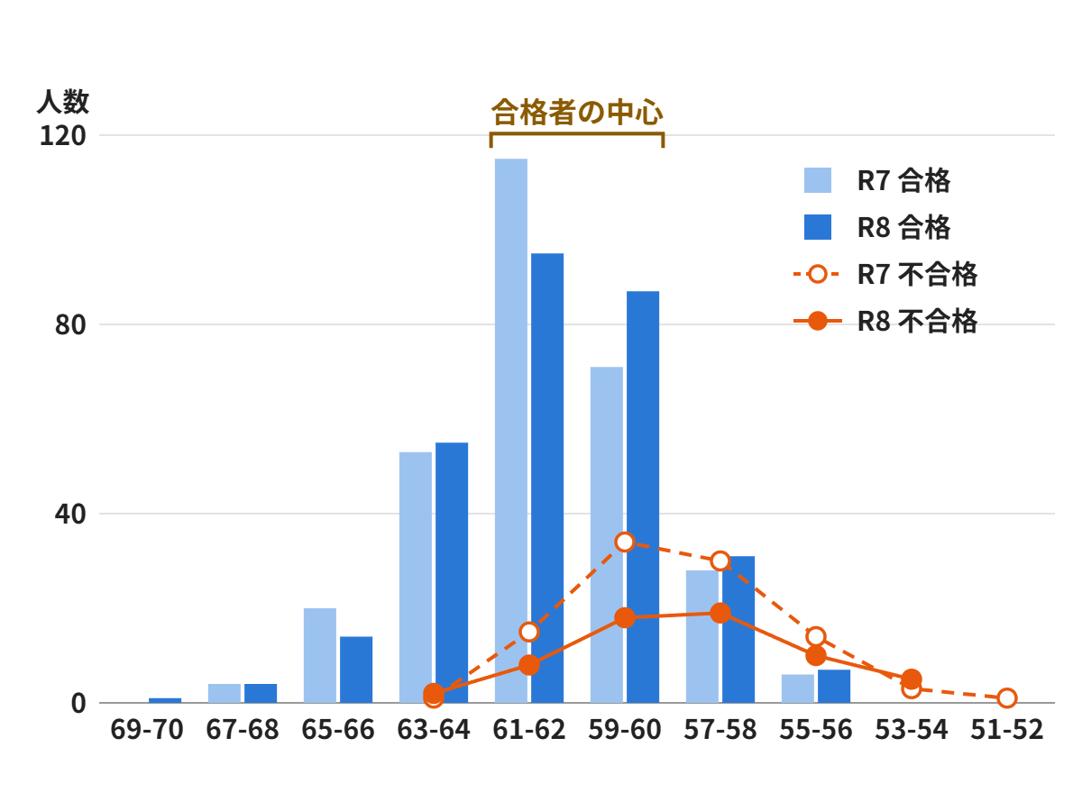 越ヶ谷高校 普通科 北辰偏差値別の合格者・不合格者の分布（R7・R8）