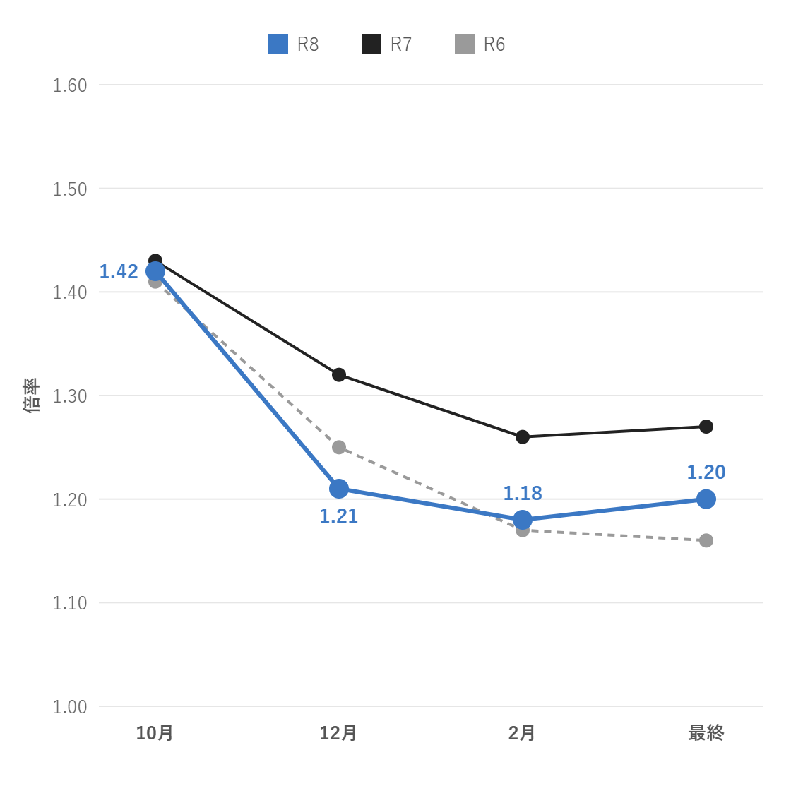 越谷北高校 普通科 倍率の推移(10月~最終)