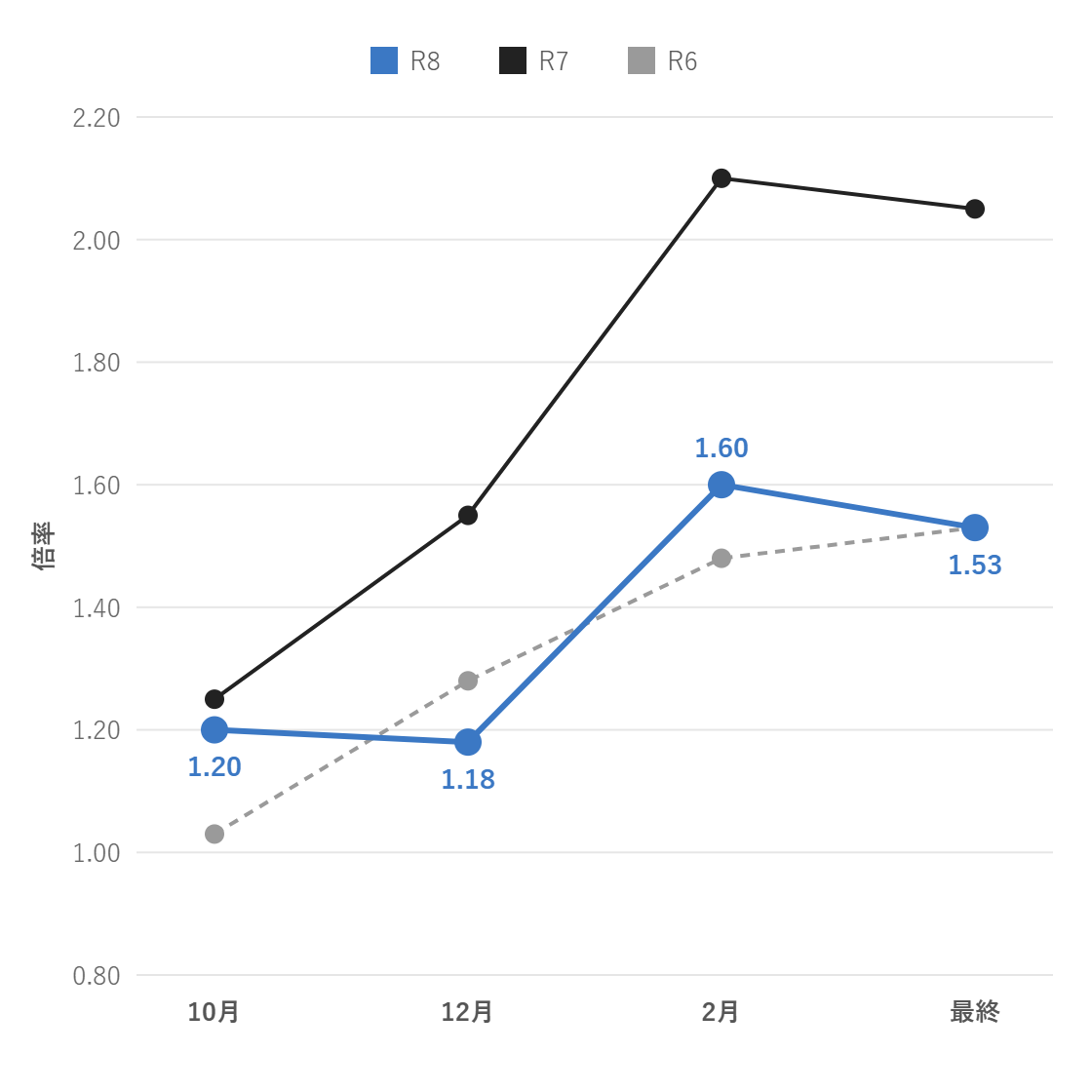 越谷北高校 理数科 倍率の推移(10月~最終)