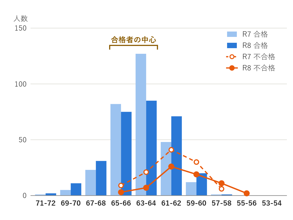 越谷北高校 普通科 合格者・不合格者の偏差値分布(R7・R8)