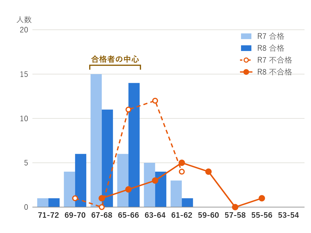 越谷北高校 理数科 合格者・不合格者の偏差値分布(R7・R8)