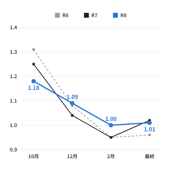 越谷西高校 普通科 10月から最終までの倍率の推移(R6〜R8)