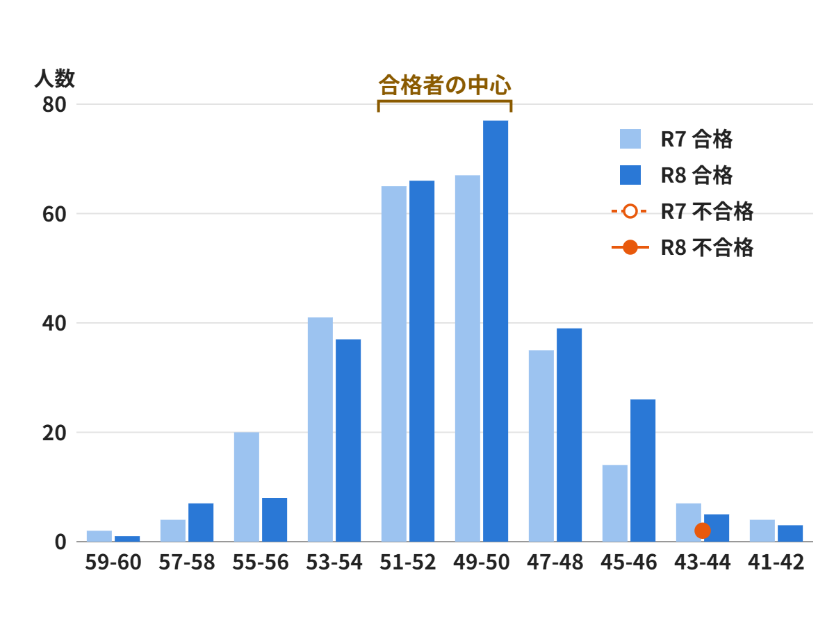 越谷西高校 普通科 北辰偏差値別の合格者・不合格者の分布(R7・R8)
