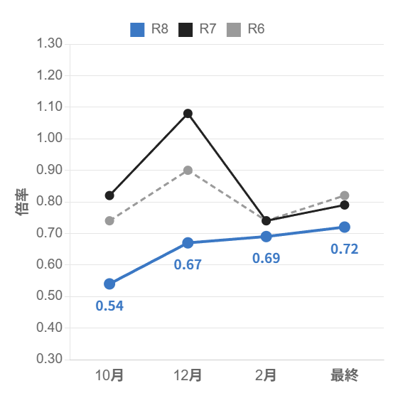 越谷総合技術高校 服飾デザイン科 倍率の推移(10月~最終)