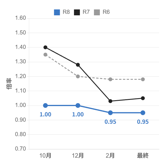 越谷総合技術高校 情報技術科 倍率の推移(10月~最終)