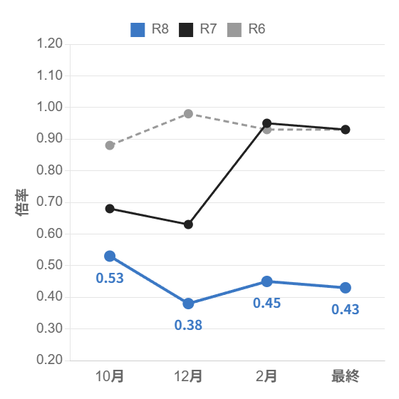 越谷総合技術高校 情報処理科 倍率の推移(10月~最終)