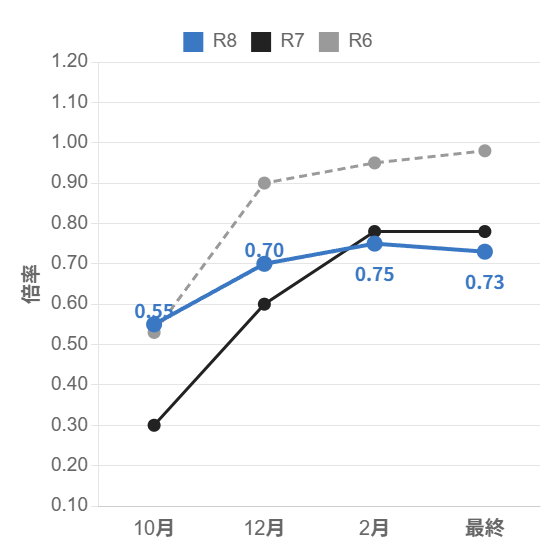 越谷総合技術高校 流通経済科 倍率の推移(10月~最終)