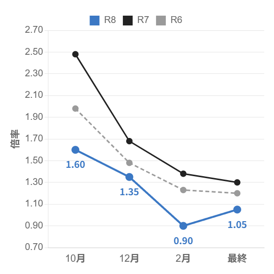 越谷総合技術高校 食物調理科 倍率の推移(10月~最終)