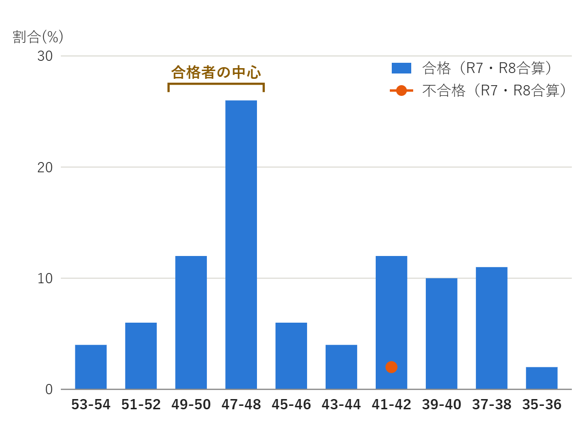 越谷総合技術高校 電子機械科 合格者・不合格者の偏差値分布