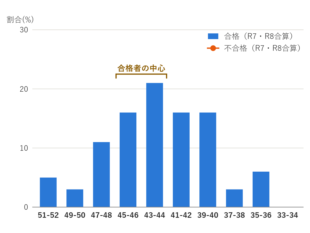 越谷総合技術高校 服飾デザイン科 合格者・不合格者の偏差値分布
