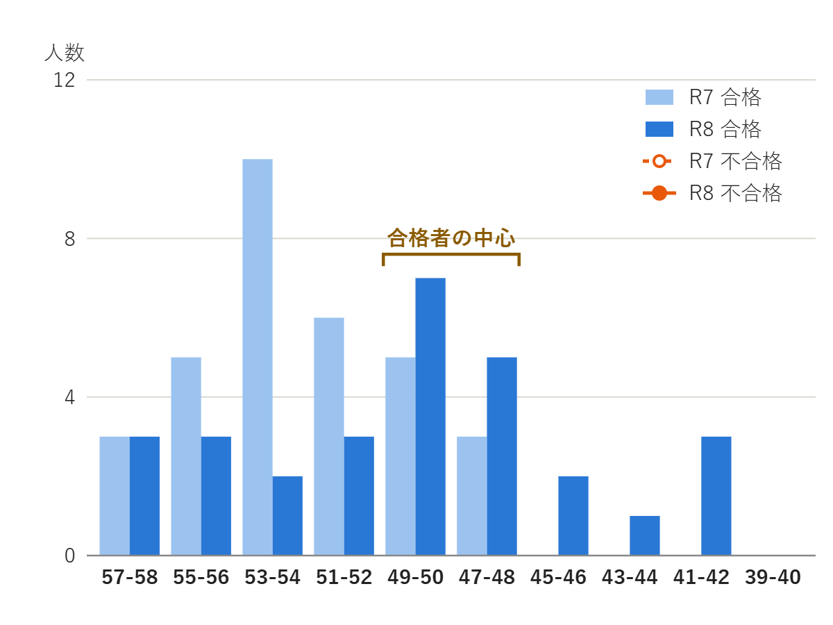 越谷総合技術高校 情報技術科 合格者・不合格者の偏差値分布