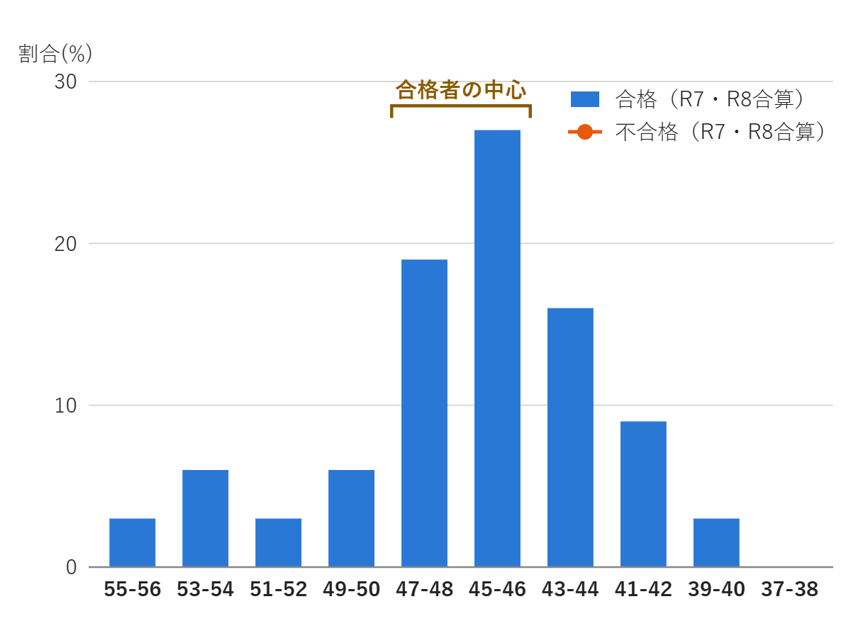 越谷総合技術高校 情報処理科 合格者・不合格者の偏差値分布