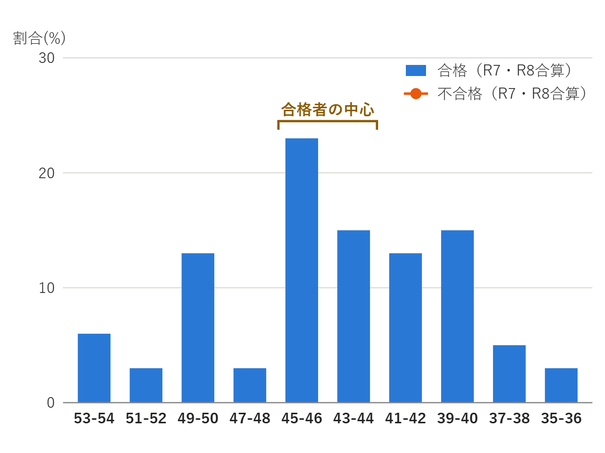 越谷総合技術高校 流通経済科 合格者・不合格者の偏差値分布