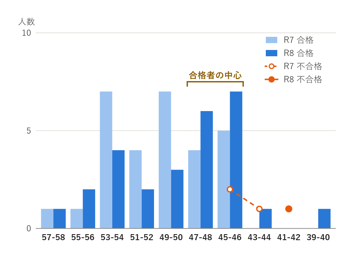 越谷総合技術高校 食物調理科 合格者・不合格者の偏差値分布