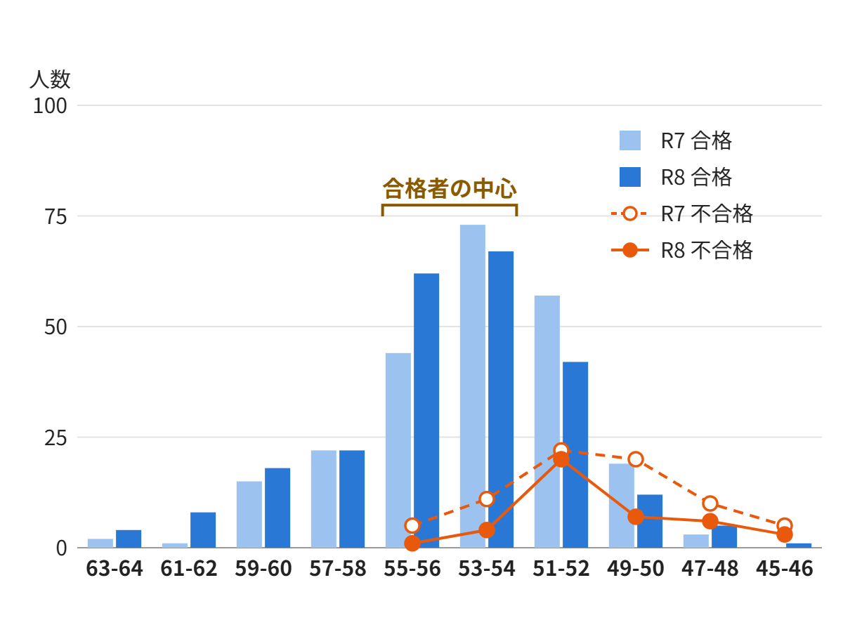 杉戸高校 普通科 北辰偏差値別の合格者・不合格者の分布（R7・R8）